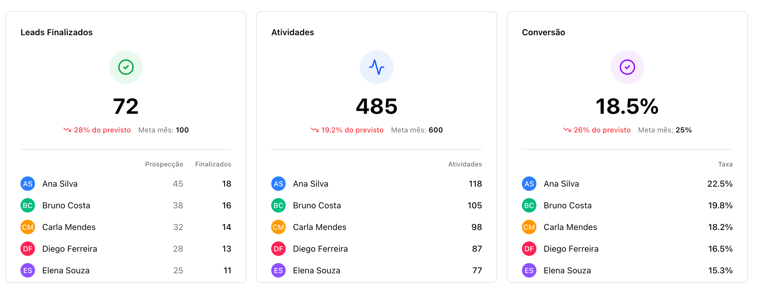Painel de KPIs por SDR com leads finalizados, atividades e taxa de conversão
